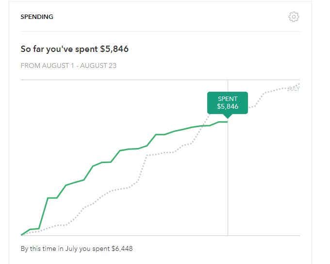 mint-spending - Online Tech Tips Making a Budget: Mint image 2 - mint-spending