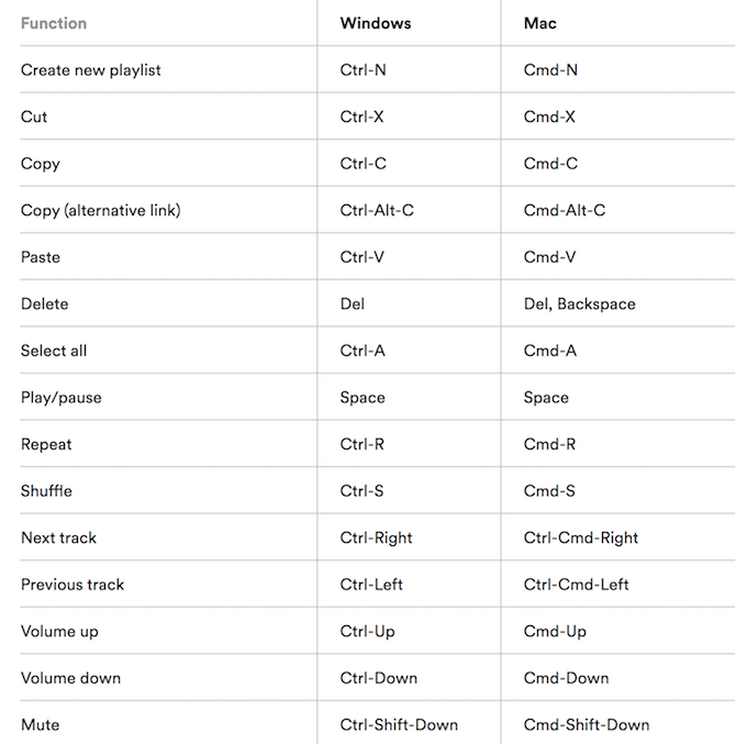screenshot_spotify-shortcuts - Online Tech Tips Learn Spotify - screenshot_spotify-shortcuts's Keyboard Shortcuts image